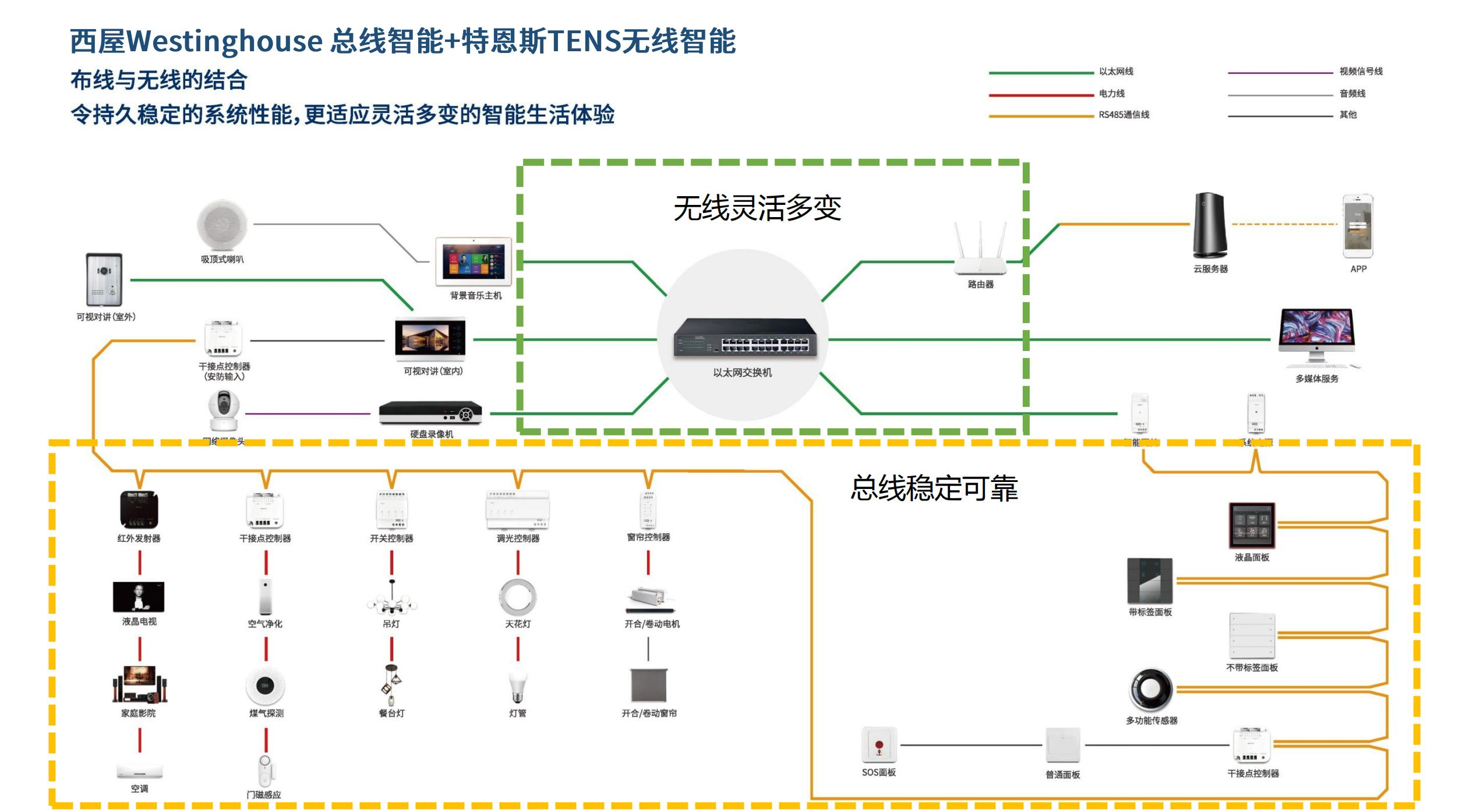 總線+無線全屋智能解決方案